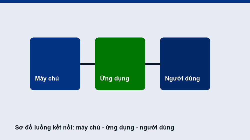 Sơ đồ luồng kết nối: máy chủ - ứng dụng - người dùng