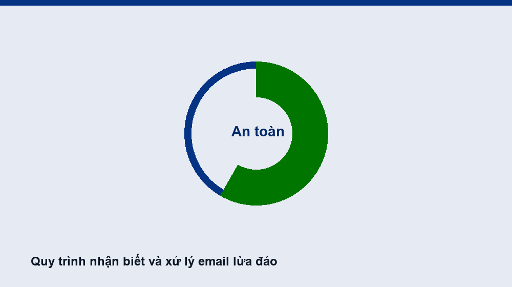 Quy trình nhận biết và xử lý email lừa đảo