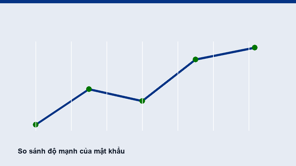So sánh độ mạnh của mật khẩu
