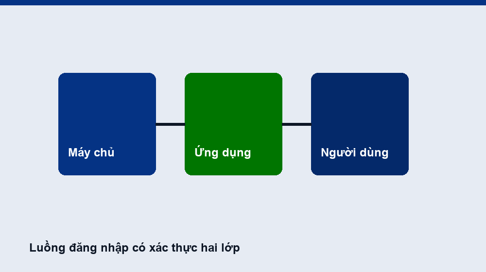 Luồng đăng nhập có xác thực hai lớp